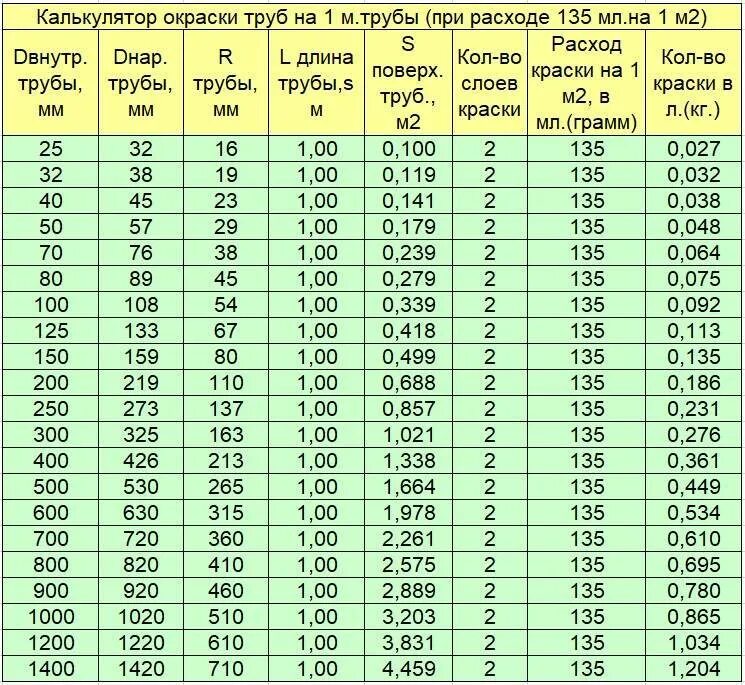 Калькулятор стального круга. Площадь окраски труб таблица. Таблица площади трубы в зависимости от диаметра. Вес ПЭ трубы 1200мм. Площадь поверхности 1м трубы диаметром 60мм.