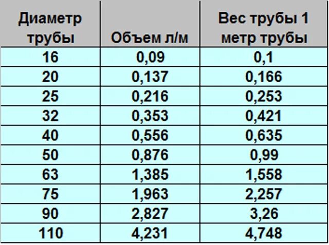 Сколько трубы