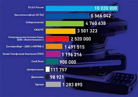 Операторы сотовой связи в москве и московской