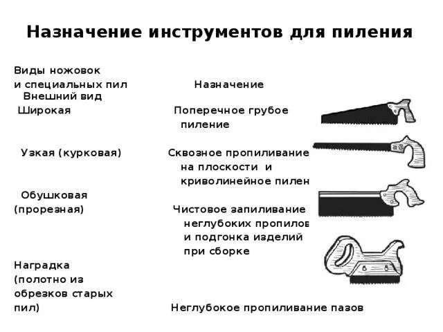 Назвать назначение инструмента. Назначение пиления древесины. ручные инструменты для пиления древесины. назначения инструментов для пиления. инструменты для пиления древесины названия.