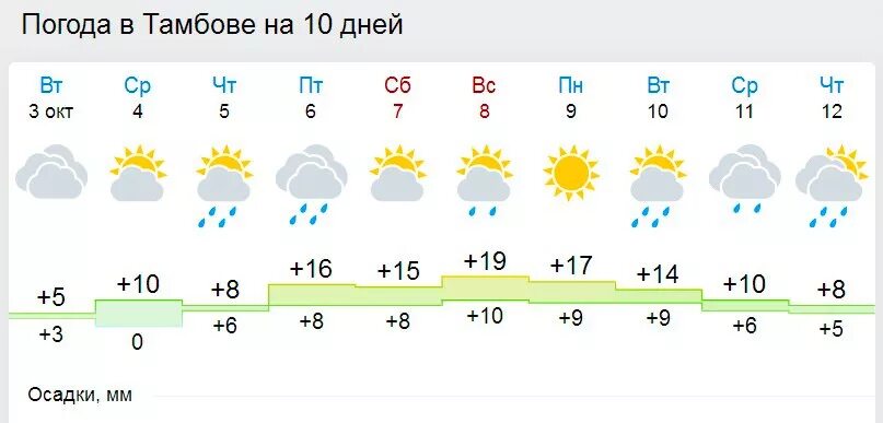 Погода в Тамбове на 10 дней. Погоду тамбовский алтайский край