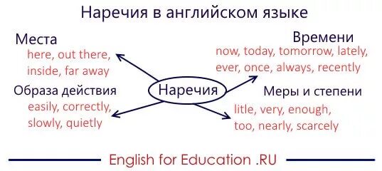 Наречия места и направления в английском языке таблица. Типы наречий в английском языке таблица. Место наречий в предложении в английском языке таблица. Наречия места и времени в английском. Потом наречие времени