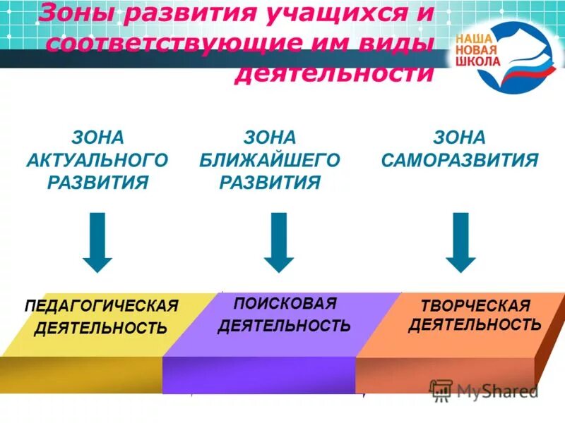 зоны роста сотрудника. зоны развития в резюме. зона ближайшего развития ребенка это. сильные стороны и зоны развития. компетенции и зоны развития коллег.