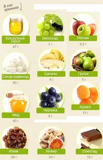 Фруктоза при диете