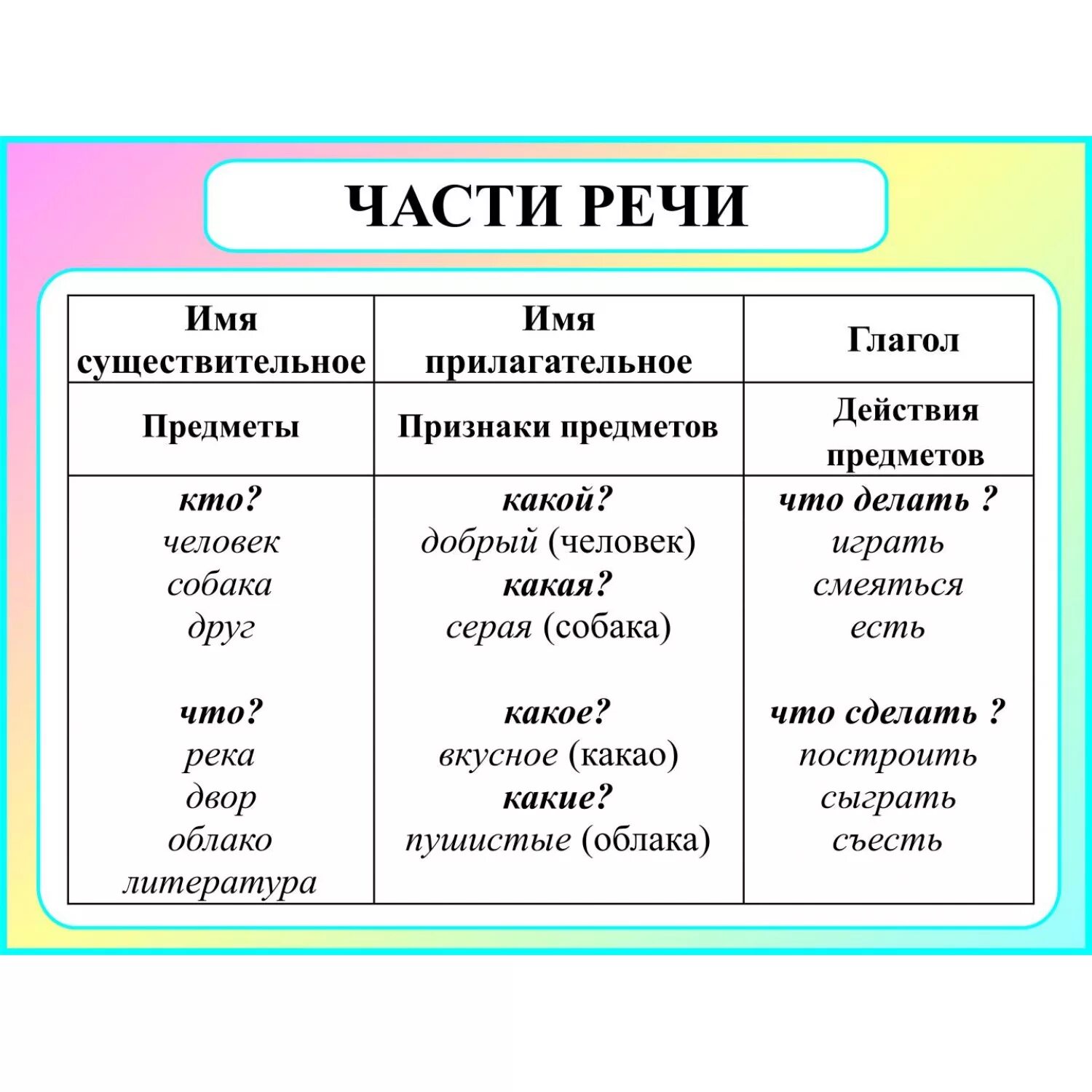 Поговорить часть речи. Части речи имя существительное имя прилагательное глагол. Существительные прилагательные глаголы таблица. Сущ прилагательное глагол таблица. Части речи существительное прилагательное глагол таблица.