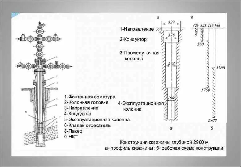 Гост скважина. Схема конструкции скважины Назначение обсадных колонн. Конструкция скважины обсадка. Схема подземного оборудования нагнетательной скважины. Схема крепления колонн в скважине.