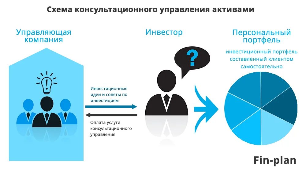 Схема доверительного управления ценными бумагами. Доверительные управляющие на рынке ценных бумаг. Доверительное управление схема. Доверительное управление ценными бумагами на финансовом рынке.