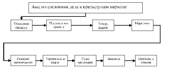 Структура предпринимательского проекта. Структура предпринимательского проекта предприятия.