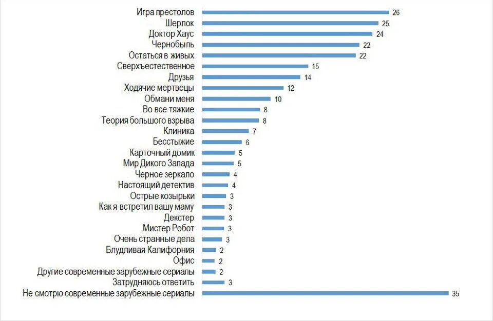 Какое число выбирают чаще всего
