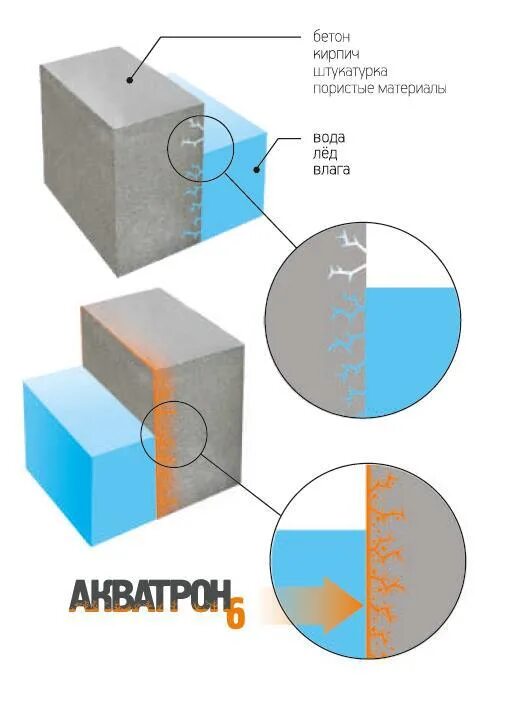 Гидроизоляция акватрон. Смесь гидроизолирующая Акватон. Акватрон 6. Акватрон-6 нанесение. Герметик Акватрон.