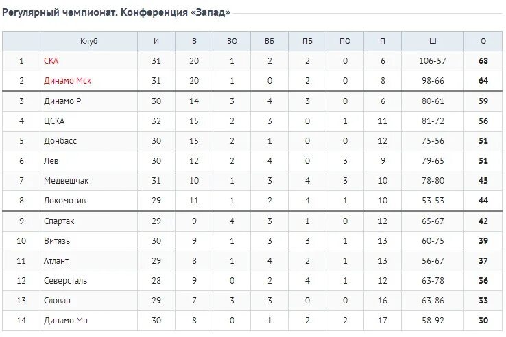 Хоккей таблица Восточной конференции. КХЛ турнирная таблица турнирная. Конференция Запад КХЛ турнирная таблица. Таблица КХЛ Восточная конференция. Кхл чемпионат регулярный игры