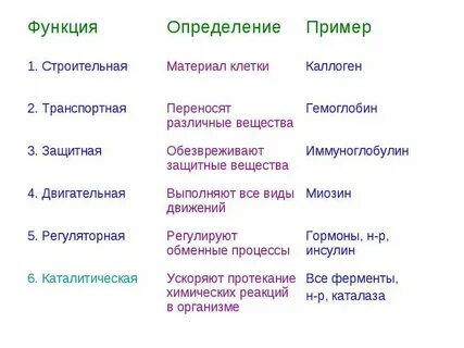 Свойства белков таблица