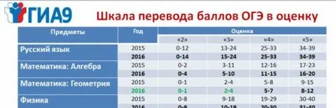 Перевод баллов огэ химия в оценку 2025