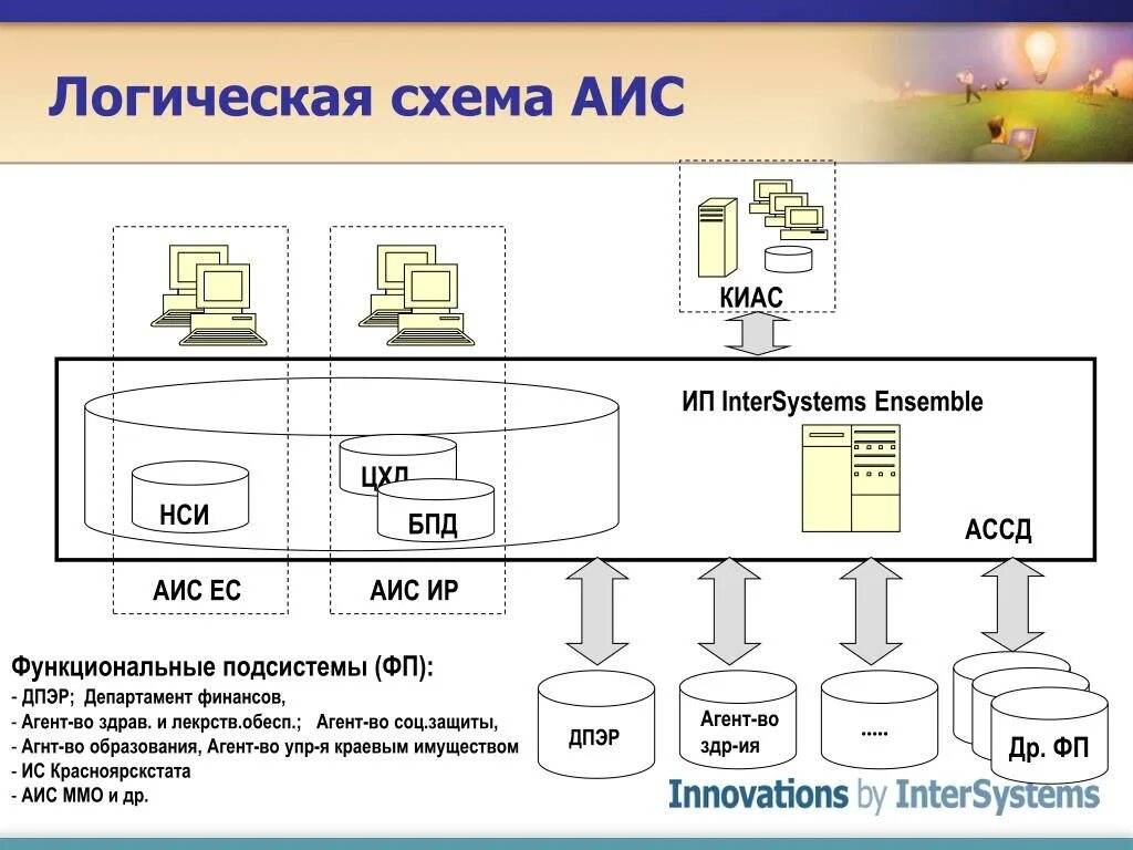 Аис м. Схема АИС. Функциональная схема АИС. Логическая схема АИС. Схема автоматизирвоанный информационной система.