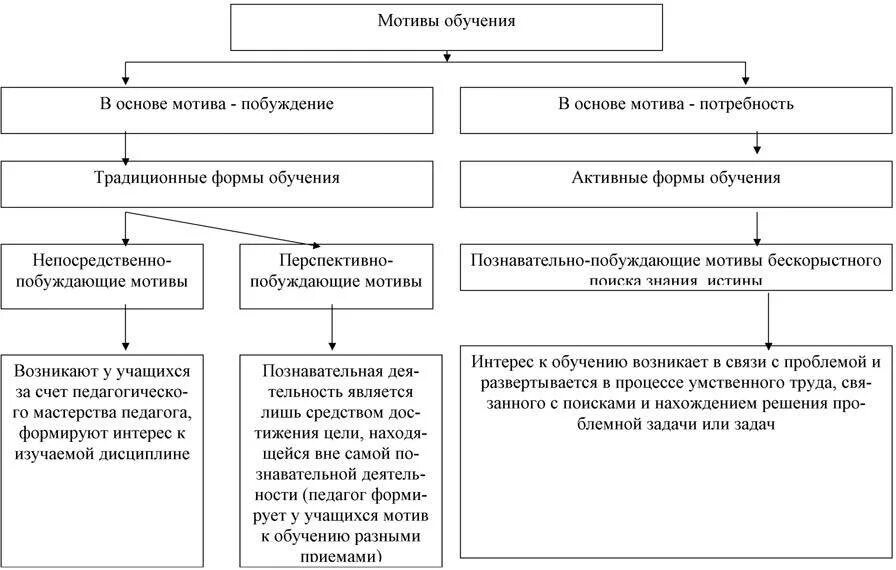 2 мотивация и личность. Классификация мотивов личности. Классификация мотивов схема. Классификация мотивов в психологии. Мотивы деятельности классификация мотивов психология.