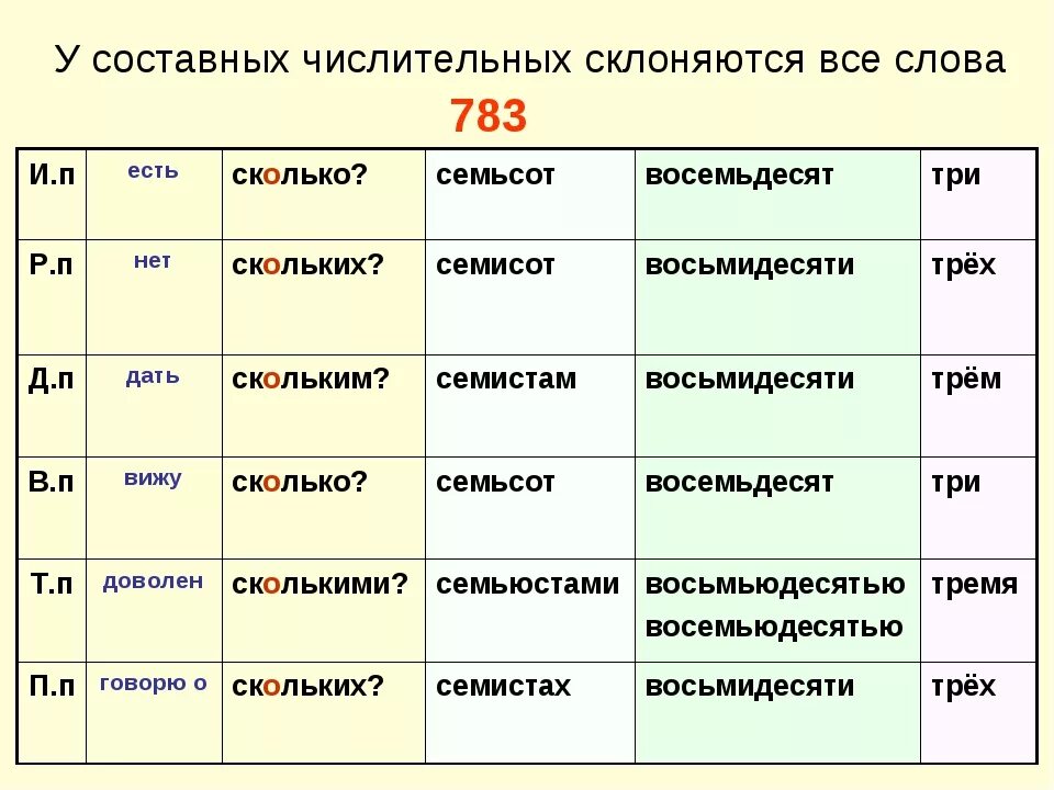 Просклонять семьдесят шесть. Склонение числительного 80. склонение числительных 80. восемьдесят просклонять по падежам. склонение числительных вопросы.