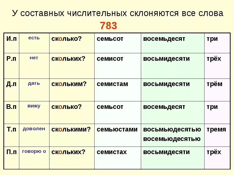 Склонение числительного 80. Склонение числительных 80. Восемьдесят просклонять по падежам. Склонение числительных вопросы.