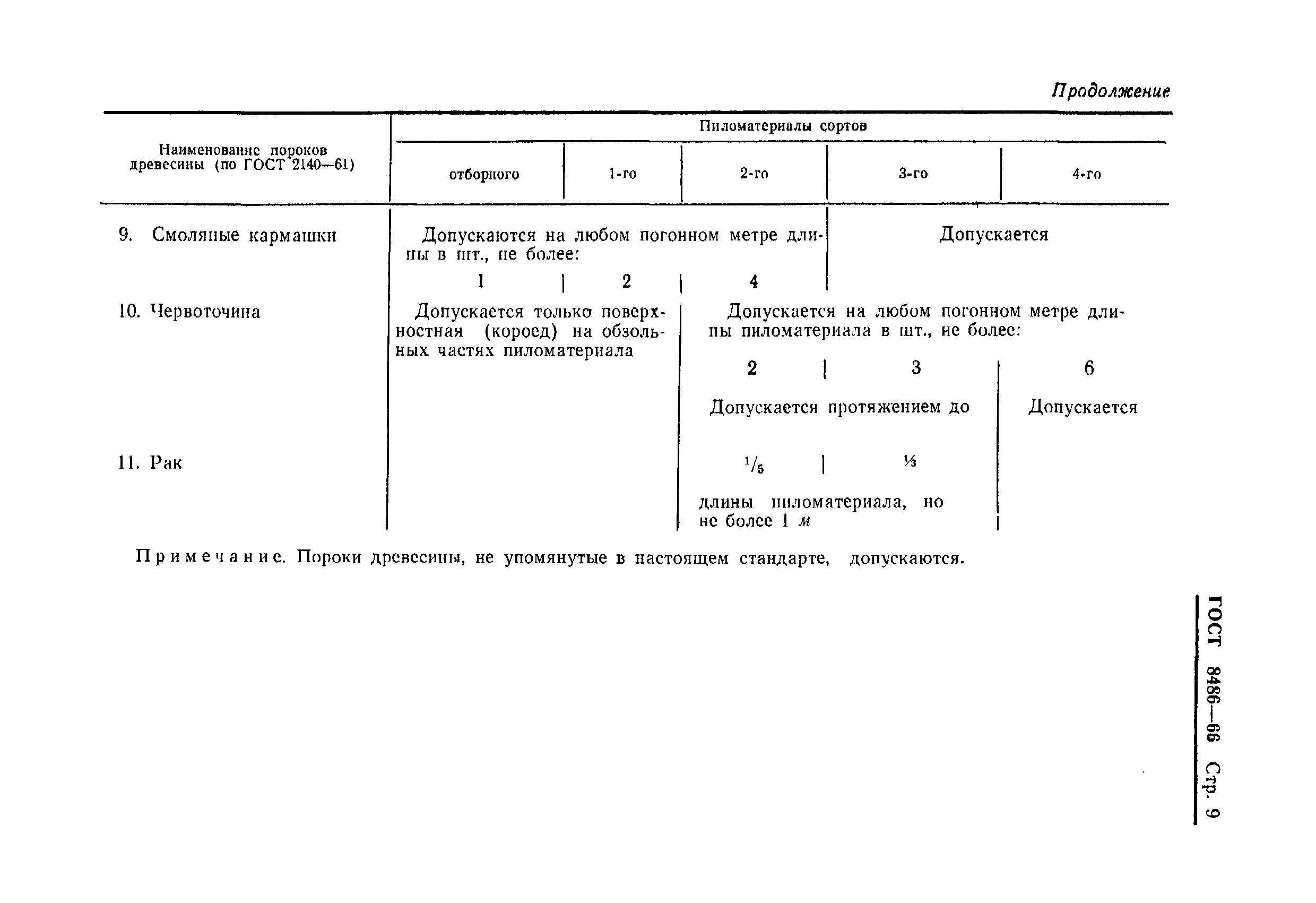 Гост хвойных размеры. ГОСТ 8486 66 пиломатериалы хвойных пород. ГОСТ 8486-86 пиломатериалы. ГОСТЫ пиломатериалов хвойных пород по сортам. ГОСТ на пиломатериалы лиственных пород 8486-86 действующий.