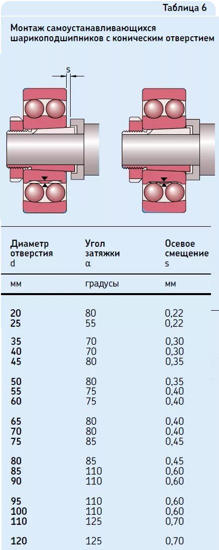 Момент затяжки роликовых конических подшипников таблица. Таблица размеров подшипников с закрепительной втулкой. Посадка на вал подшипника на закрепительной втулке. Момент затяжки роликовых конических подшипников. При изготовлении подшипников 75 мм