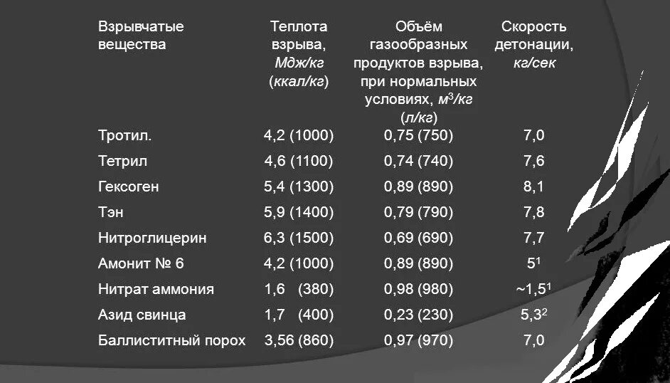 Таблица взрывчатых веществ в тротиловом эквиваленте. Таблица мощности взрывчатых веществ. 1 Кг тротила мощность взрыва. Энергия взрыва взрывчатых веществ таблица.