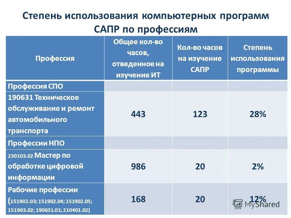 Степень использования программы. Эффективность использования оборудования. Степень использования программы. Степень использования программы. Оценка степени использования оборудования.
