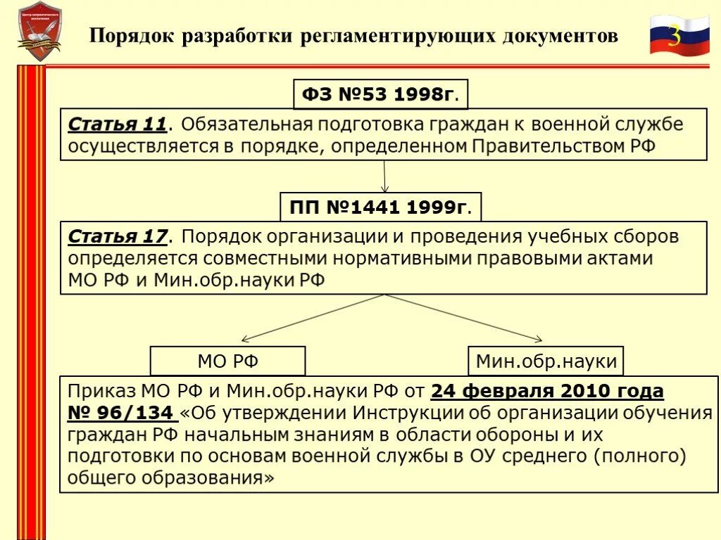 24 фз 53 о воинской обязанности. Документы регламентирующие военную службу. Правовые акты о военной службе. Нормативные акты военной службы. Нормативно правовые документы военной службы.