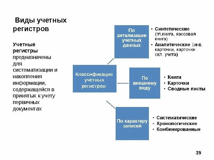 Схема классификации учётных регистров. Регистры типы. Виды бухгалтерского регистра. Регистры виды регистров. Какие бывают виды регистров