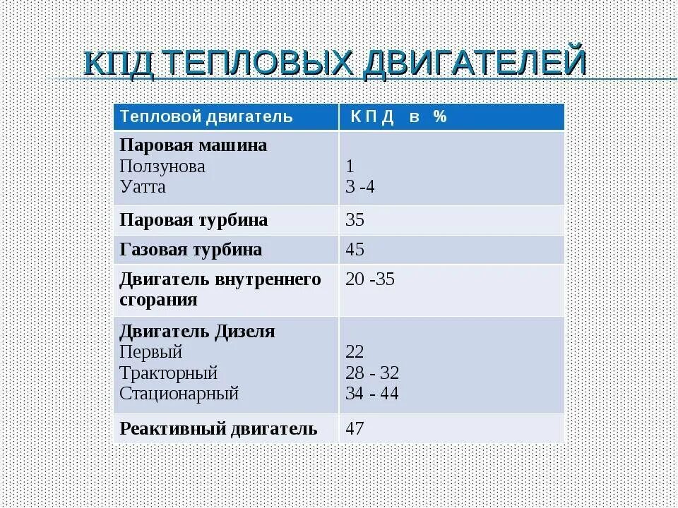 КПД двигателя. КПД теплового двигателя. КПД дизельного двигателя и бензинового. КПД дизельного двигателя формула. Кпд двигателя автомобиля 30