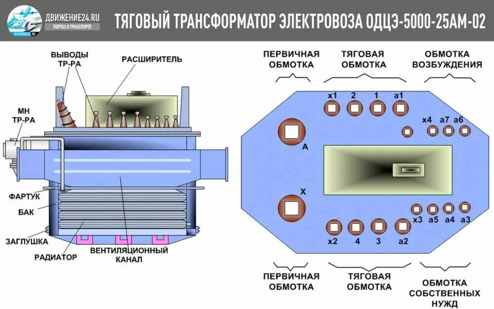 Напряжение сети электровоза. Тяговый трансформатор Тип ОДЦЭ 5000 25 Б. Конструкция тяговый трансформатор электровоза. Тяговый трансформатор вл80с. Расширительный бак тяговый трансформатора вл80с.