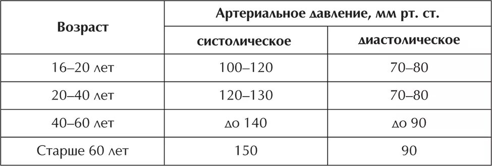 Давление человека что значат. Норма ад 100 на 70. систолическое артериальное давление норма. нормальные показатели артериального давления. физиологические показатели артериального давления.