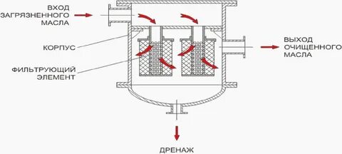 Фильтрующая очистка масла
