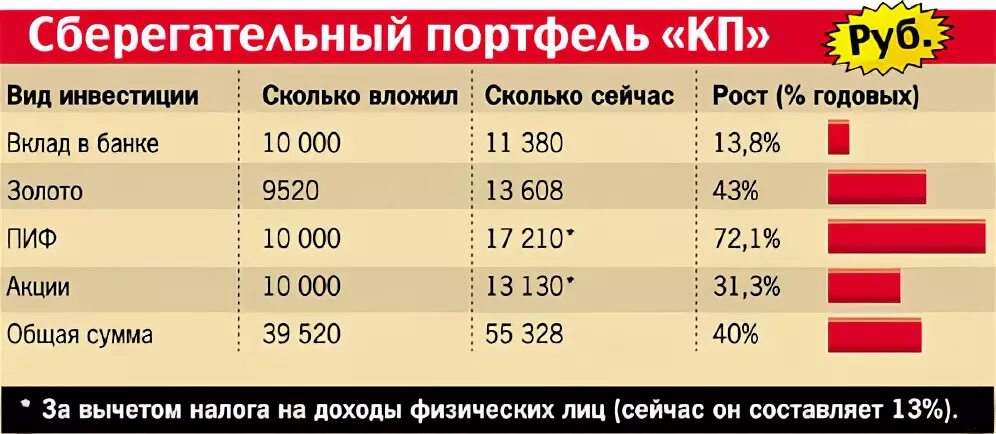 Насколько выгоден. Насколько выгодна инвестиция. Гагаринконсервмолоко сколько вложено.