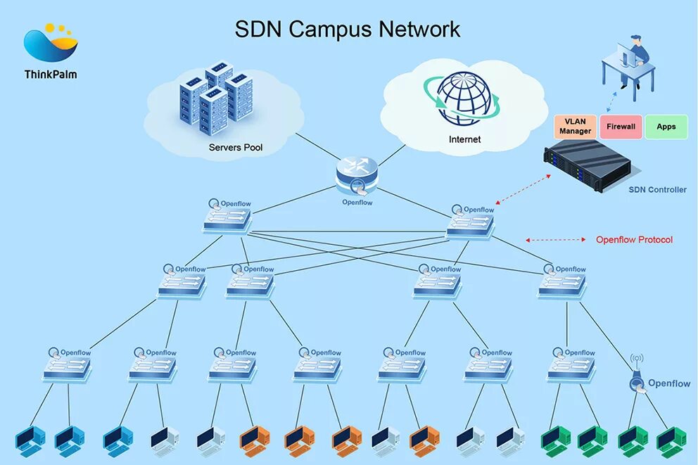 Архитектура сети Sdn. Схема корпоративной сети. Схемы сети Sdn. Пример корпоративной сети. Last network
