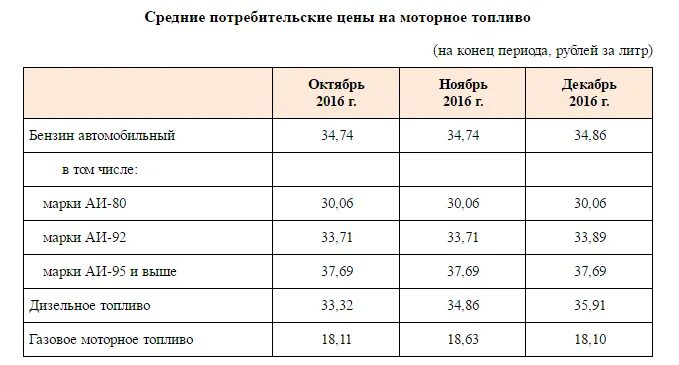 Себестоимость дизтоплива. Литр дизельного топлива. Средняя стоимость дизельного топлива. Цена дизельного топлива за литр.