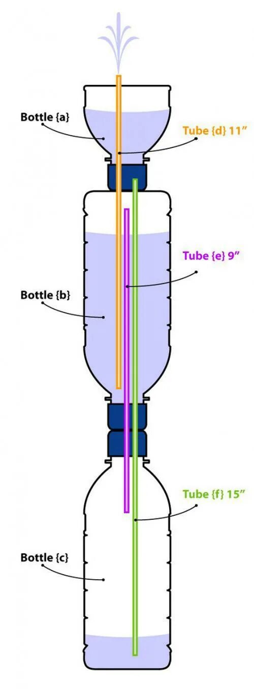 Модели фонтанов сообщающиеся сосуды. Фонтан герона чертеж. Капельница сообщающиеся сосуды. Макет фонтана для физики. Макет фонтана.