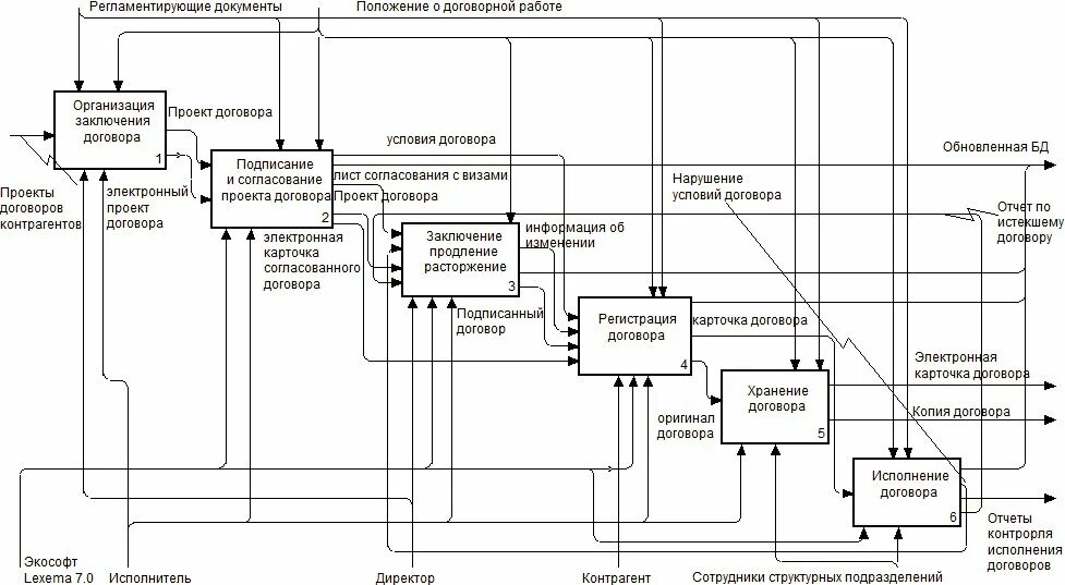 Организация отдела договоров. Бизнес процессы юридического отдела схема. Схема декомпозиции источника блока питания. Бизнес процесс согласования договора схема. Бизнес процессы школы схема.