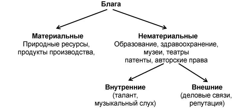 Материальная и нематериальная экономика. 2.Материальные и нематериальные блага. Материальные блага и нематериальные блага. Материальное и нематериальное благо в экономике. Материальные и нематериальные блага в экономике.