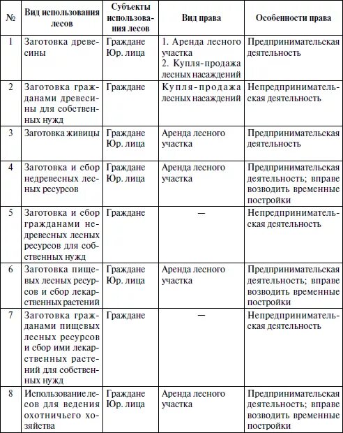 Формы использования лесов. Виды использования лесов. пользование лесными участками таблица. виды лесопользования таблица. вид пользования лесным участком таблица.
