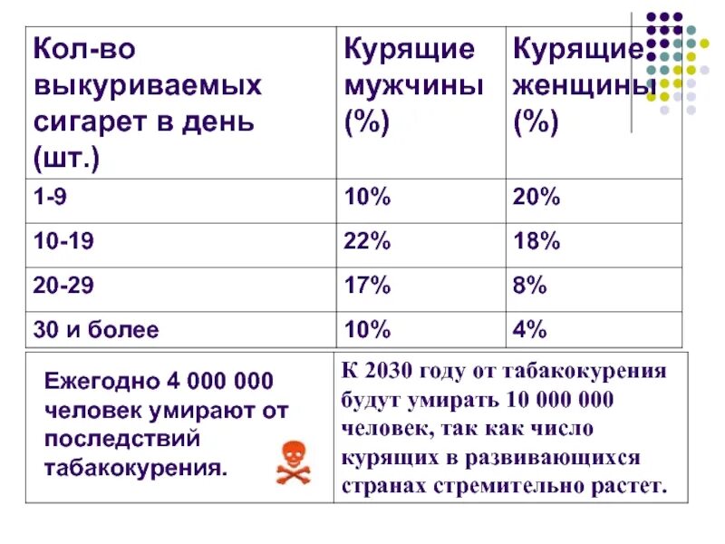 Сколько выкуренных сигарет в день. Количество выкуриваемых сигарет в день. Сколько сигарет курят в день. Норма сигарет в день. Сколько норма сигарет в день.