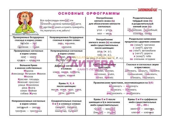 Орфограммы 1 класс 1 полугодие школа России. Орфограммы русского языка 2 класс таблица. Орфограмма это 2 класс правило примеры. Что такое орфограмма 2 класс русский язык правило. Орфограмма 1 класс русский примеры