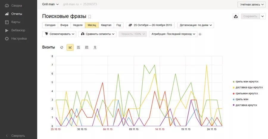 Статистика поисковых запросов. Статистика по поисковым запросам. График запросов в Яндексе.