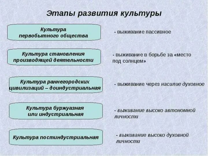 Культура ее многообразие и формы 9 класс