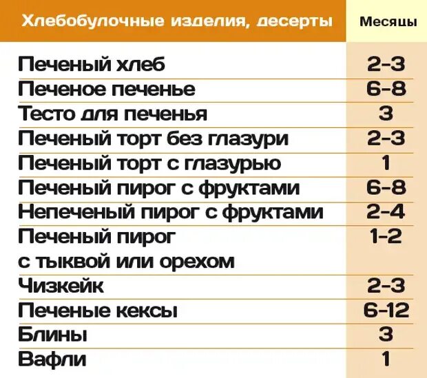 Сроки хранения продуктов в морозилке. Срок хранения продуктов в морозильнике. Срок годности продуктов в морозильной камере. Срок годности продуктов в морозилке. Сколько в холодильнике хранится тесто для блинов