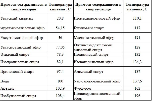 Температура кипения спирта в Браге таблица. Температура кипения спиртов при перегонке самогона таблица. Температура кипения спирта таблица. Температура кипения спиртов при перегонке таблица. Температура кипящего спирта