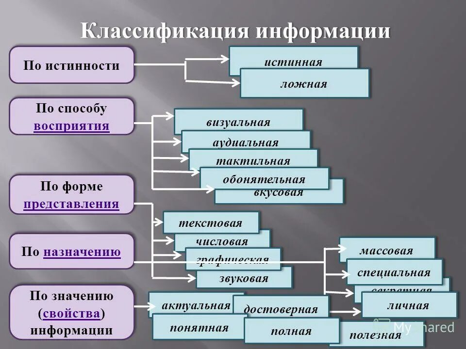 Информация свойства информации классификация информации