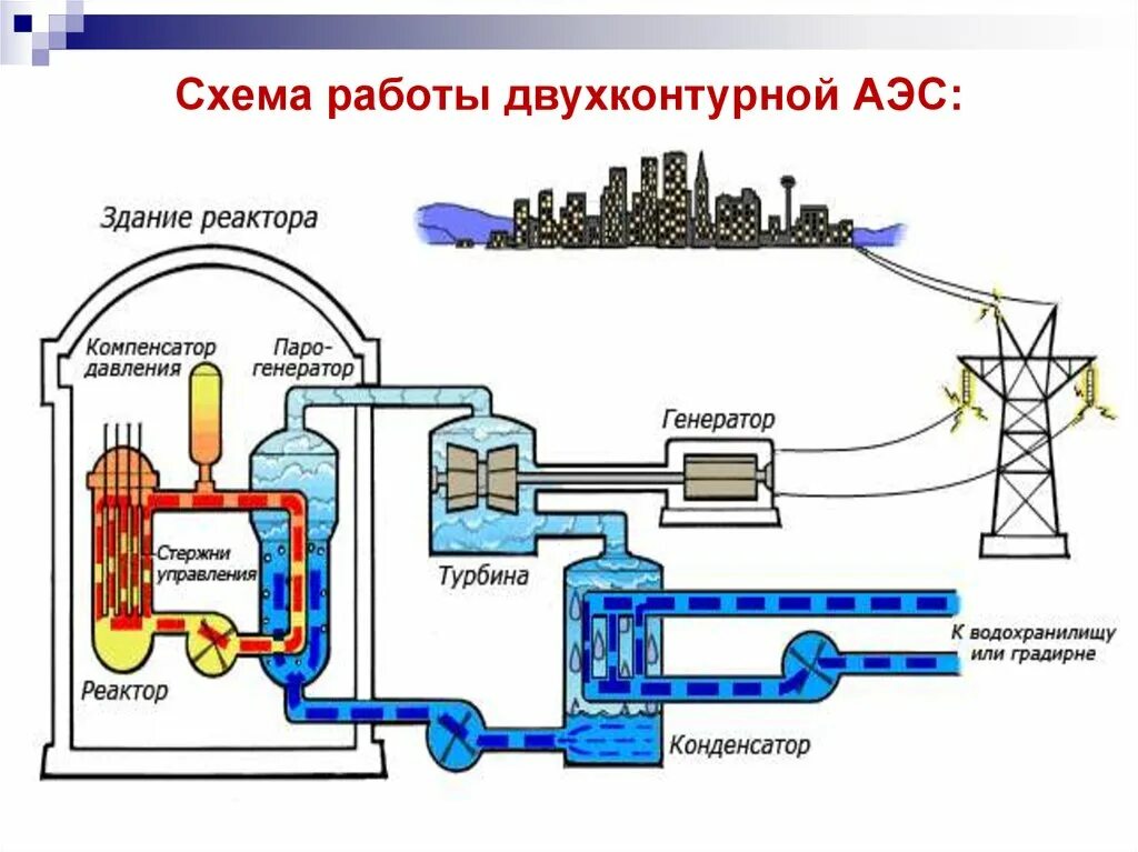 Состав рабочего тела вращающего турбину аэс. Схема охлаждения атомного реактора. Схема охлаждения ядерного реактора. Атомная станция схема реактора. Принцип работы атомного реактора схема.