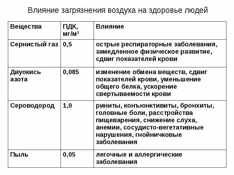 Таблицу заполнить загрязнения атмосфера. Загрязнение воздуха влияние на здоровье. воздействие загрязнения воздуха на здоровье человека. воздействие загрязняющих веществ на человека. влияние загрязняющих веществ на организмы.