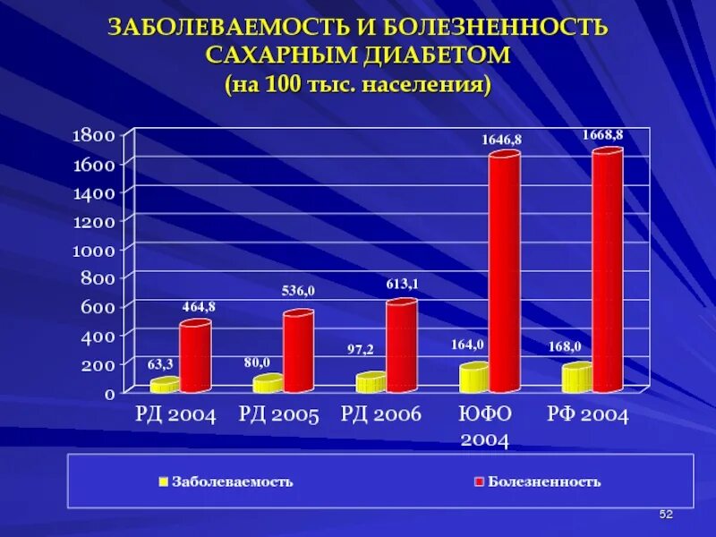 Статистика диабета в россии. Заболеваемость сахарным диабетом. Статистика заболеваемости сахарным диабетом. Распространенность сахарного диабета. Диаграмма заболеваемости сахарным диабетом.