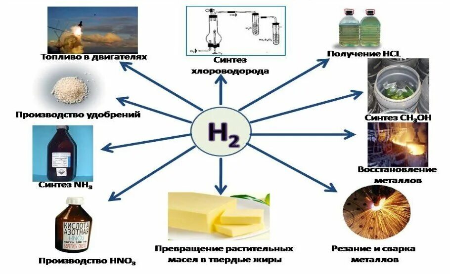 Использование водорода