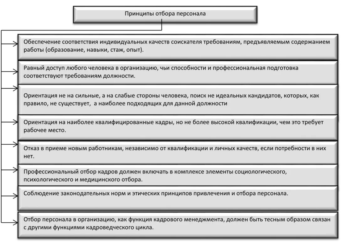 Способы подбора персонала. Алгоритм отбора персонала схема. Принципы подбора и отбора персонала. Процесс найма персонала схема. Подбор кадрового персонала.